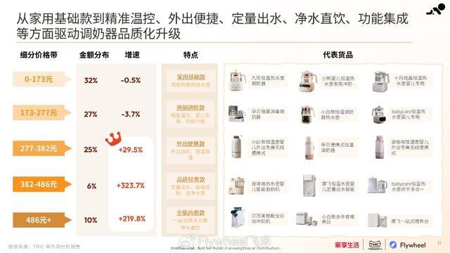 pg电子游戏官方网站-家享生活×TMIC×Flywheel飞未联合发布《2024母婴家电趋势白皮书(图8)