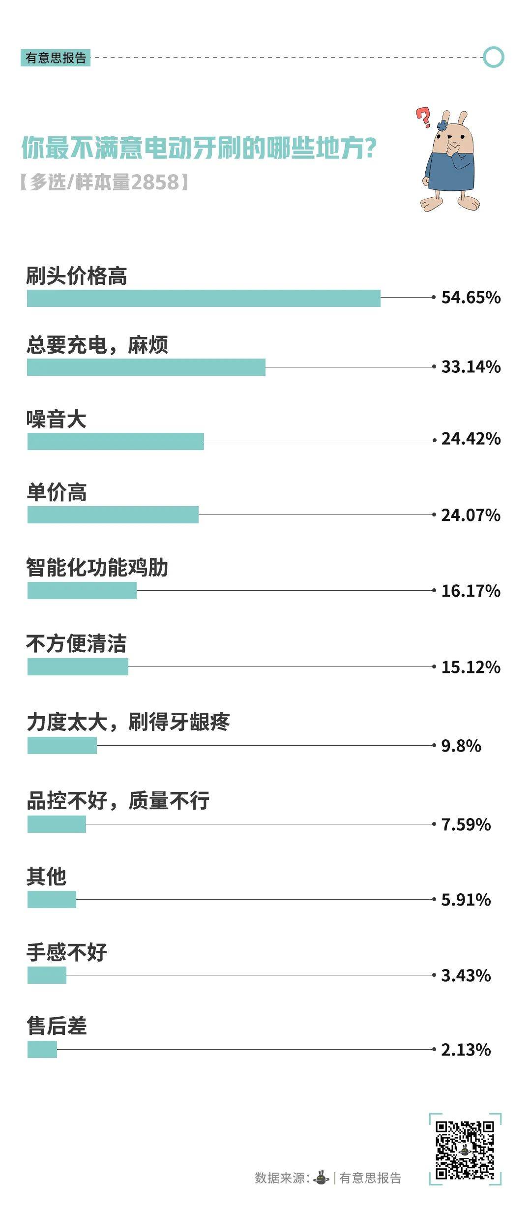 pg模拟器在线试玩不再高贵的电动牙刷开始被年轻人抛弃