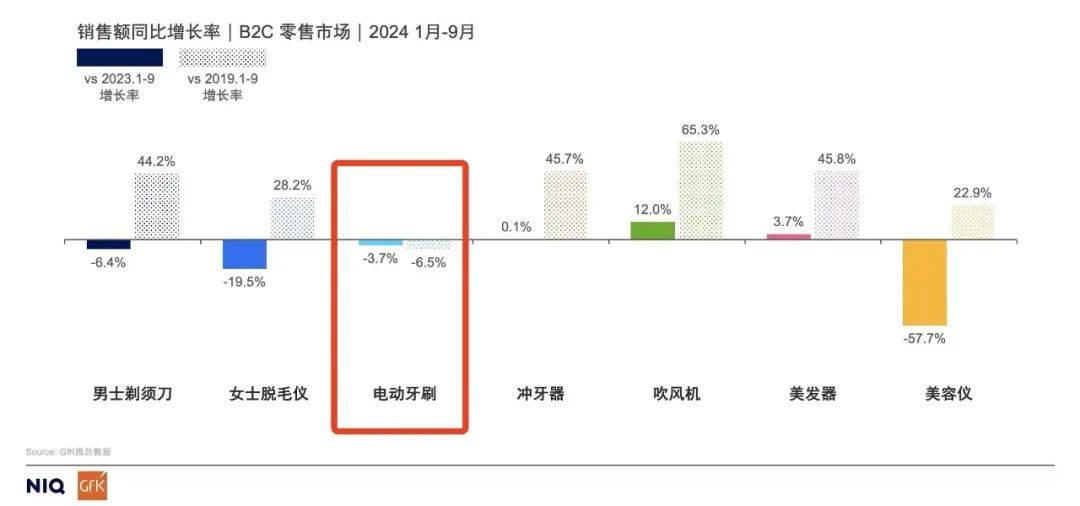 pg模拟器在线试玩不再高贵的电动牙刷开始被年轻人抛弃(图3)