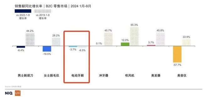 PG电子试玩电动牙刷不香了吗？我们需要的到底是智能化还是性价比(图6)