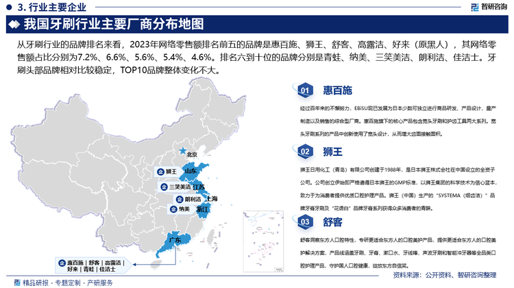 pg电子中国官方网站研究报告！智研咨询发布牙刷行业市场分析、竞争格局及投资潜力报告(图3)