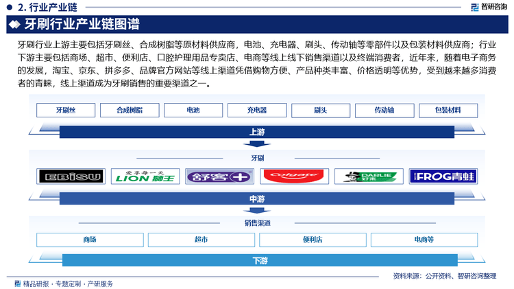 pg电子中国官方网站研究报告！智研咨询发布牙刷行业市场分析、竞争格局及投资潜力报告(图4)