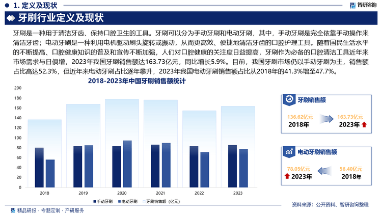 pg电子中国官方网站研究报告！智研咨询发布牙刷行业市场分析、竞争格局及投资潜力报告(图6)